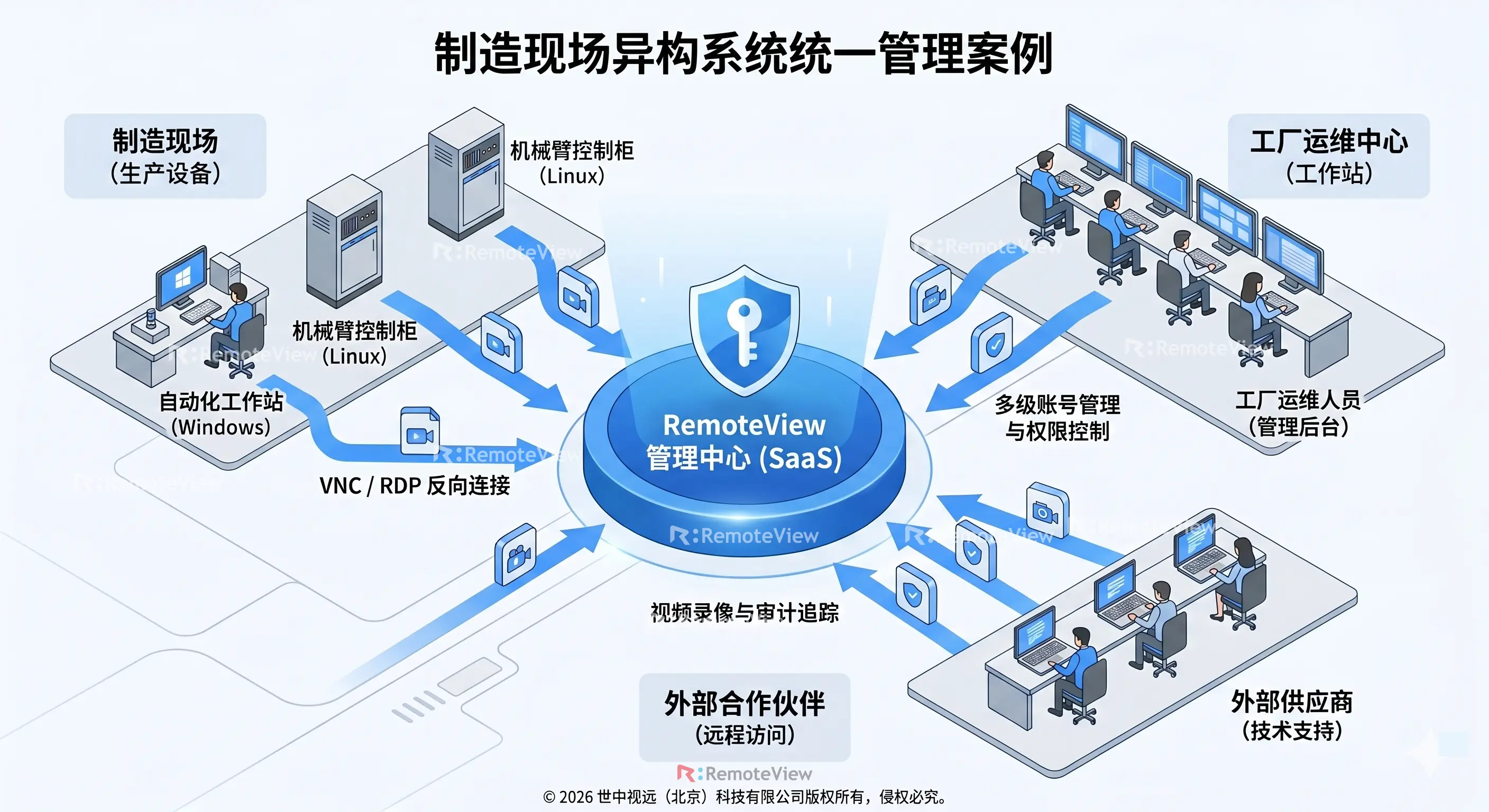 制造现场异构系统远程统一管理逻辑示意图 - 世中视远 RemoteView 案例
