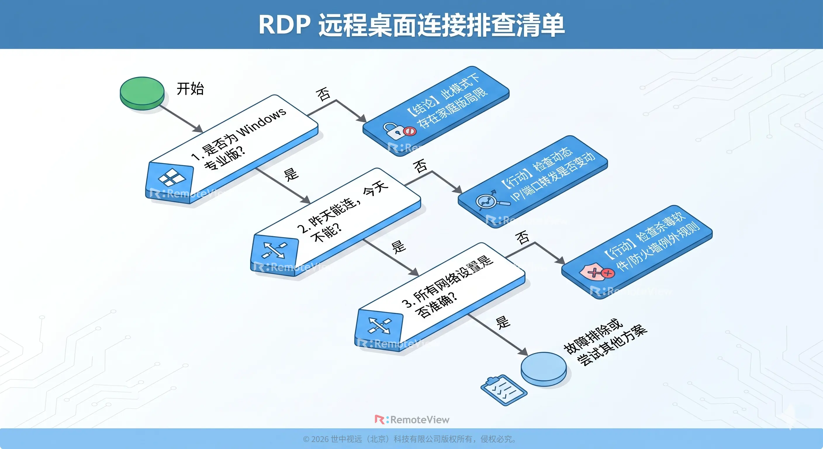 RDP 远程桌面连接失败排查逻辑流程图（核对清单）