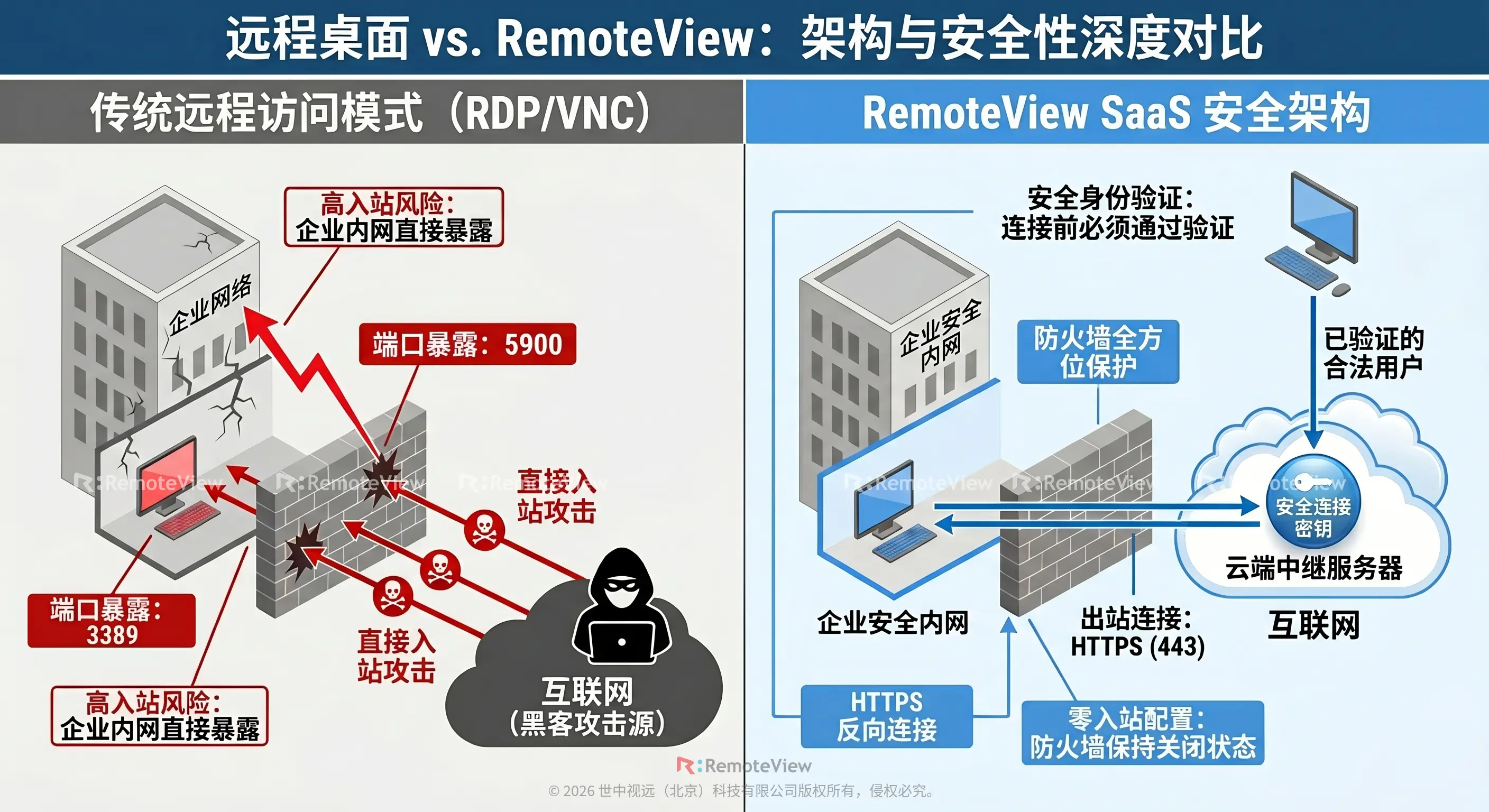 传统远程桌面 RDP/VNC 与 RemoteView SaaS 安全连接架构对比图