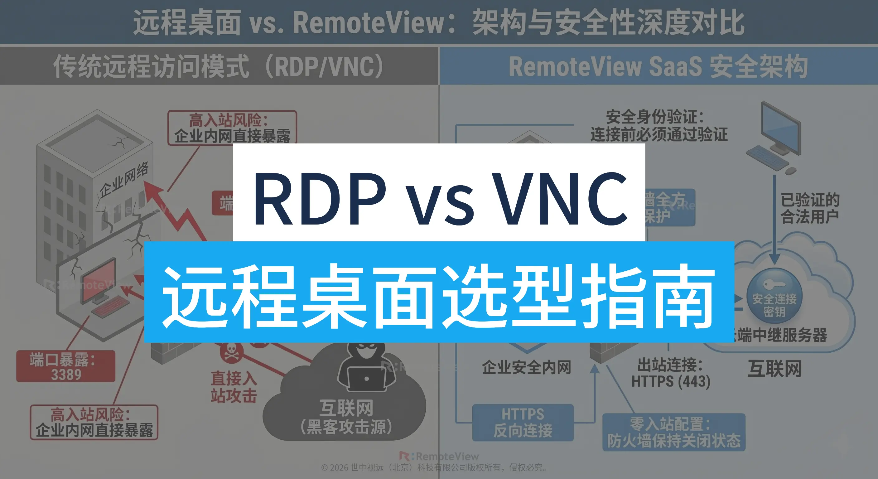 RDP vs VNC 远程桌面选型指南博文封面图 - 世中视远 RemoteView 官方出品
