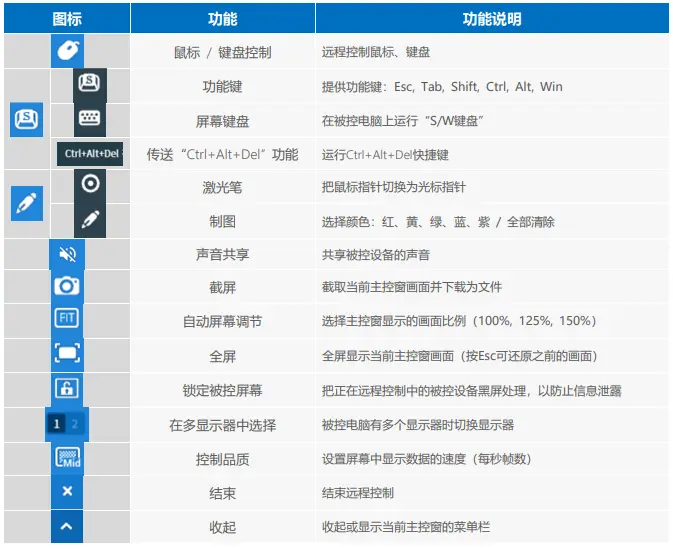 RemoteView网页版远程控制浏览器顶栏快捷工具栏核心功能汉化图解对照表